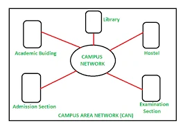 CAN (Campus Area Network)